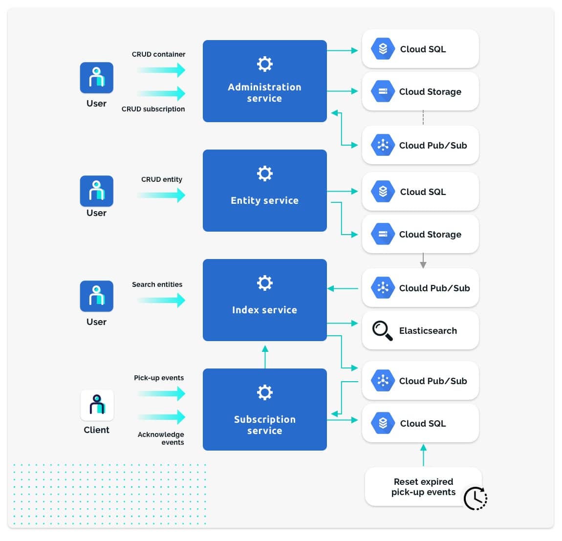 The Data Integration Platform architecture