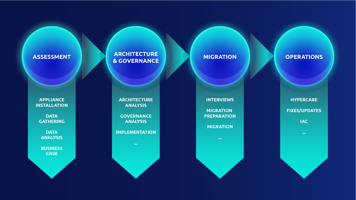 Leader's Mindset explained on the steps of the Cloud Adoption process with isolated silo thinking, step 2